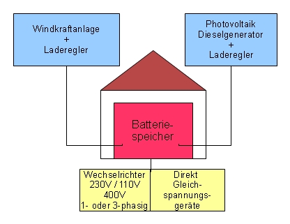 Inselbetrieb Eigenstromversorgung Laden von Batterien / Akkus Heizungsunterst�tzung Erzeugen von Wasserstoff zur Energiespeicherung